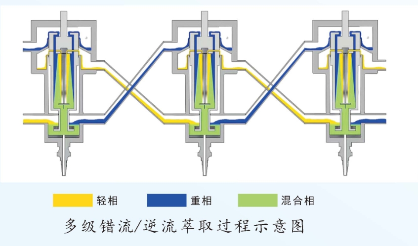 多級(jí)逆流萃取過(guò)程